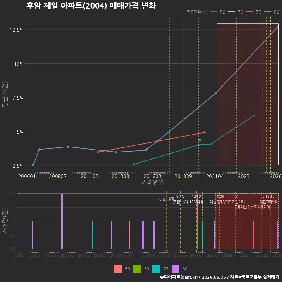 후암 제일 아파트(2004) 매매가격 변화
