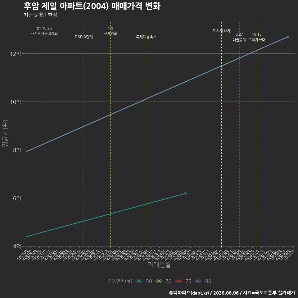 후암 제일 아파트(2004) 매매가격 변화