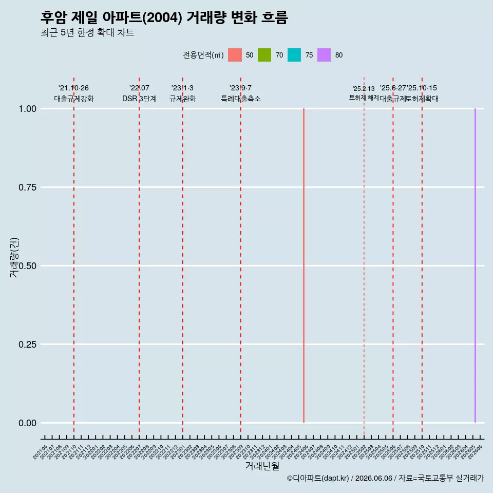 후암 제일 아파트(2004) 거래량 변화 흐름