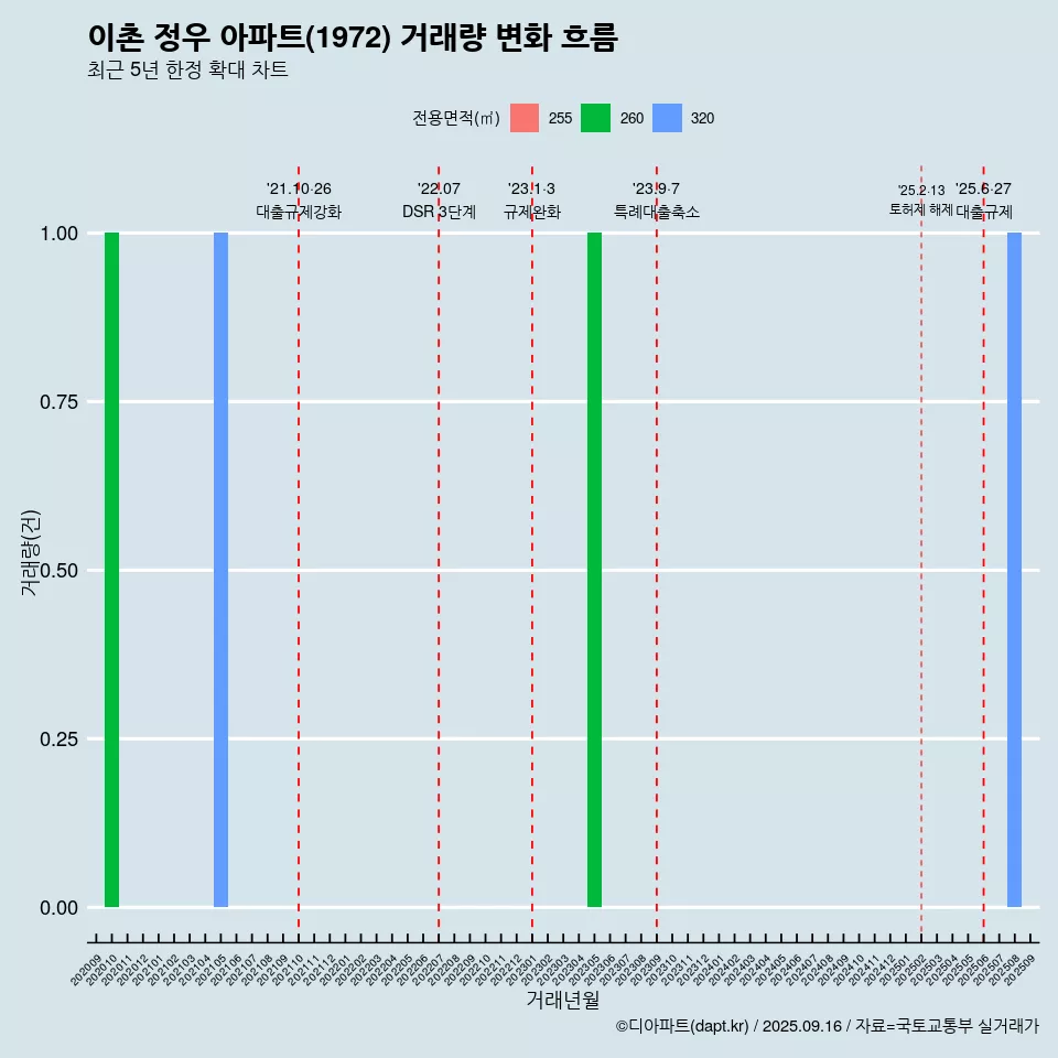 이촌 정우 아파트(1972) 거래량 변화 흐름