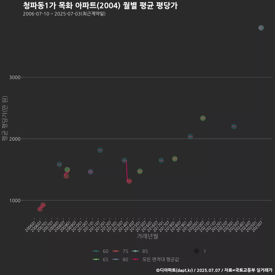 청파동1가 목화 아파트(2004) 월별 평균 평당가