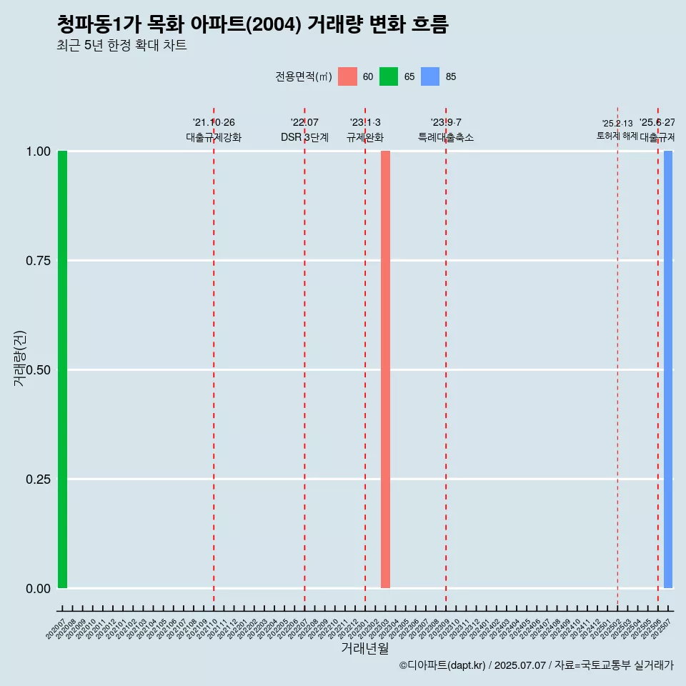 청파동1가 목화 아파트(2004) 거래량 변화 흐름