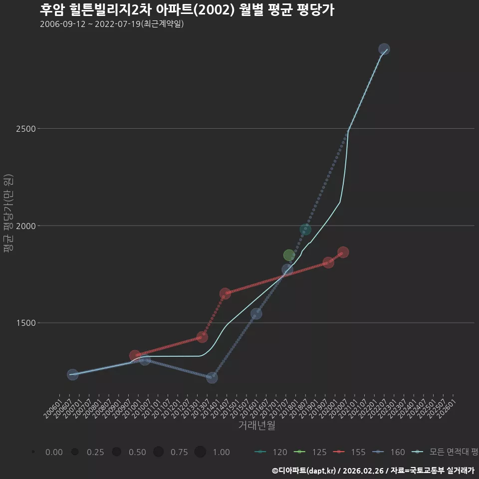 후암 힐튼빌리지2차 아파트(2002) 월별 평균 평당가
