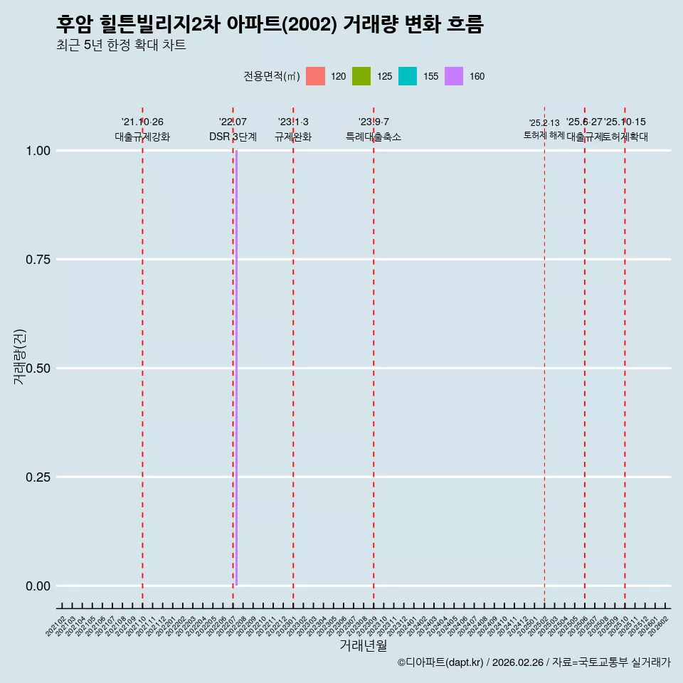 후암 힐튼빌리지2차 아파트(2002) 거래량 변화 흐름
