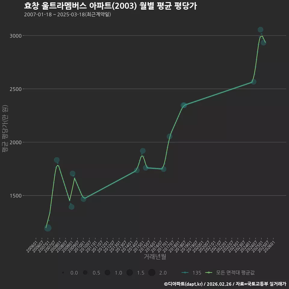 효창 울트라멤버스 아파트(2003) 월별 평균 평당가