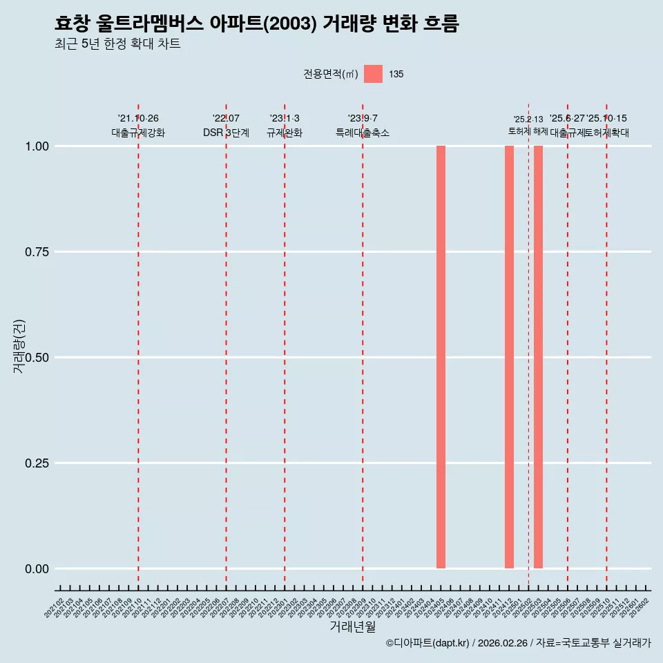 효창 울트라멤버스 아파트(2003) 거래량 변화 흐름