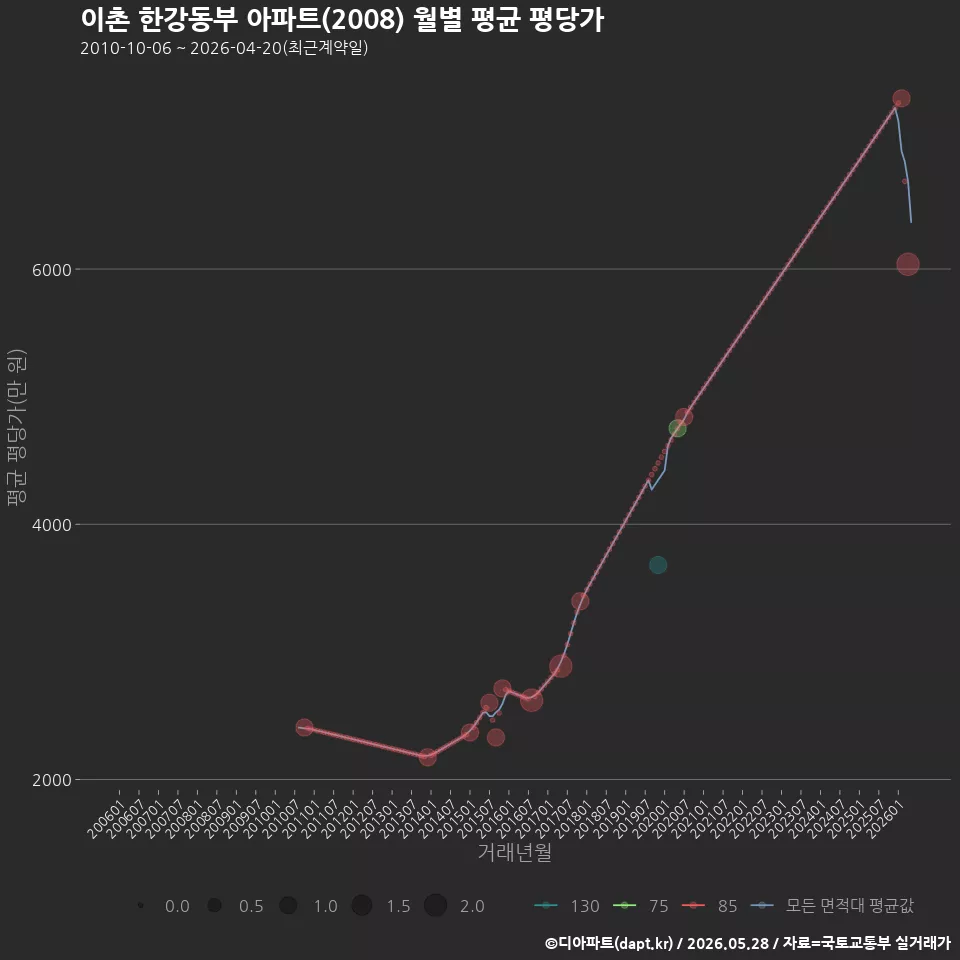 이촌 한강동부 아파트(2008) 월별 평균 평당가