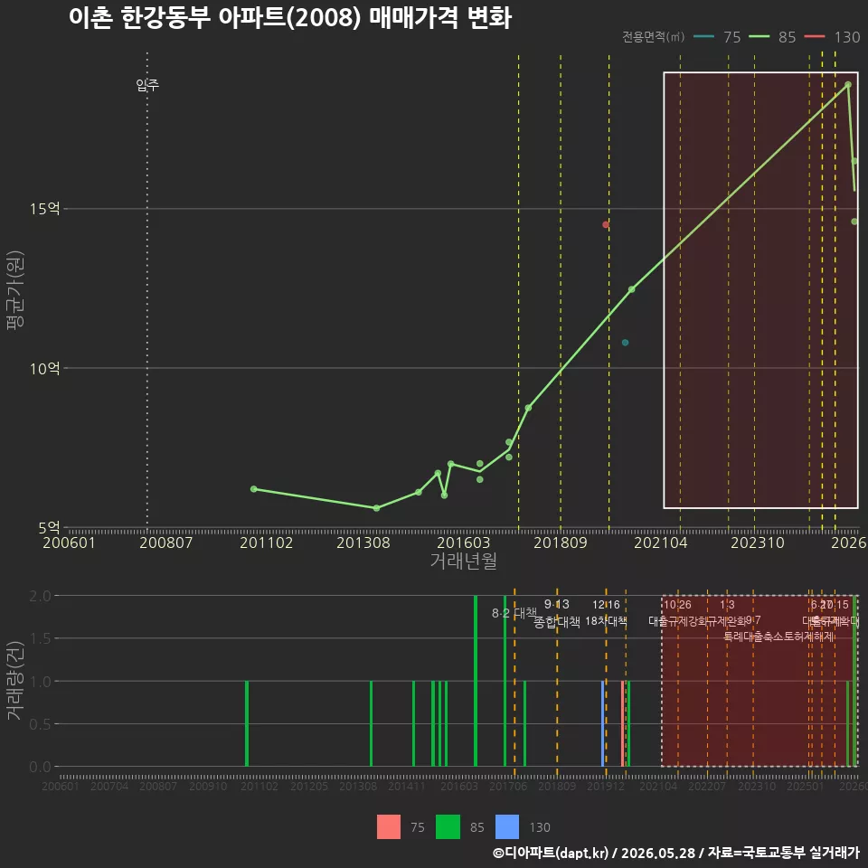 이촌 한강동부 아파트(2008) 매매가격 변화