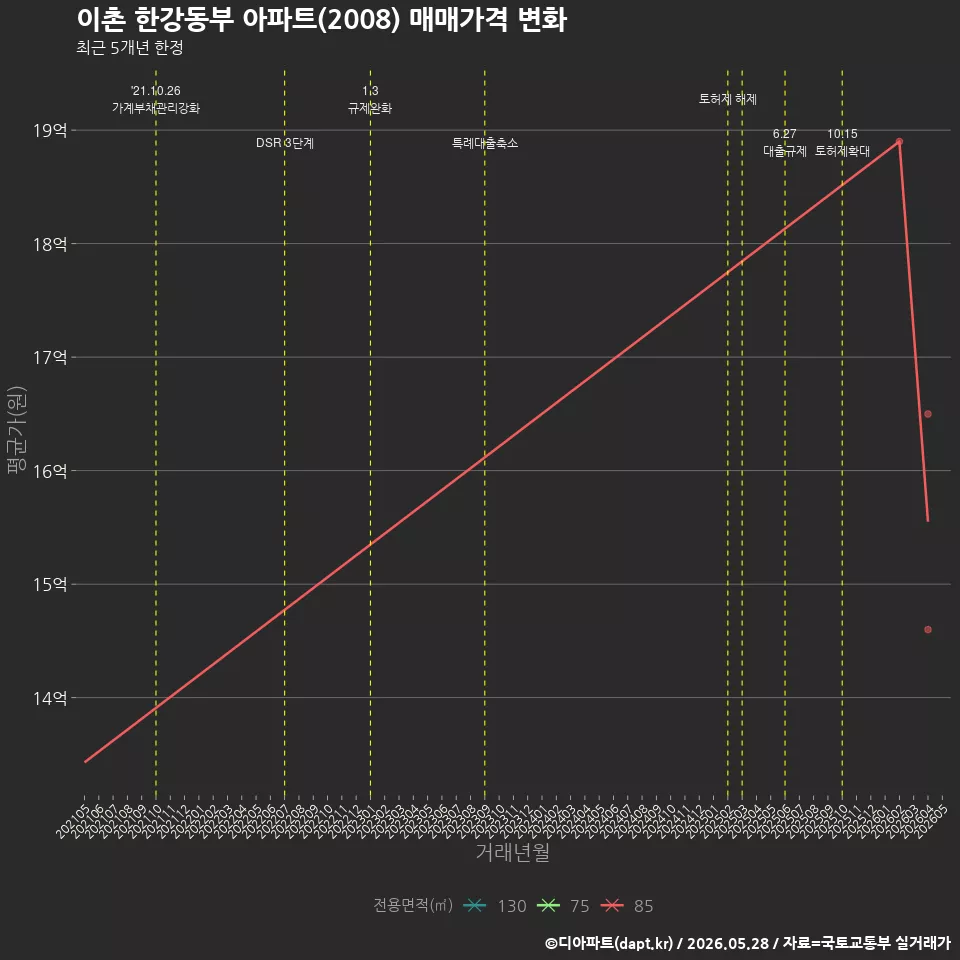 이촌 한강동부 아파트(2008) 매매가격 변화