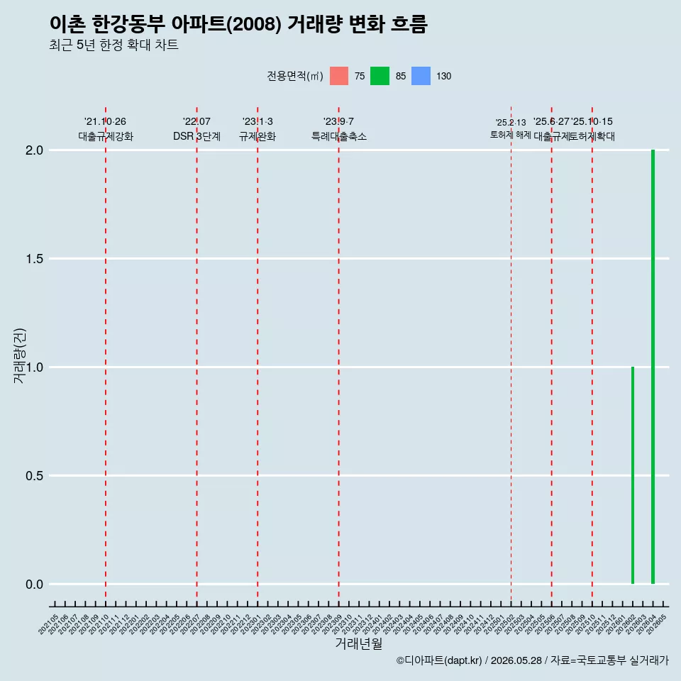 이촌 한강동부 아파트(2008) 거래량 변화 흐름