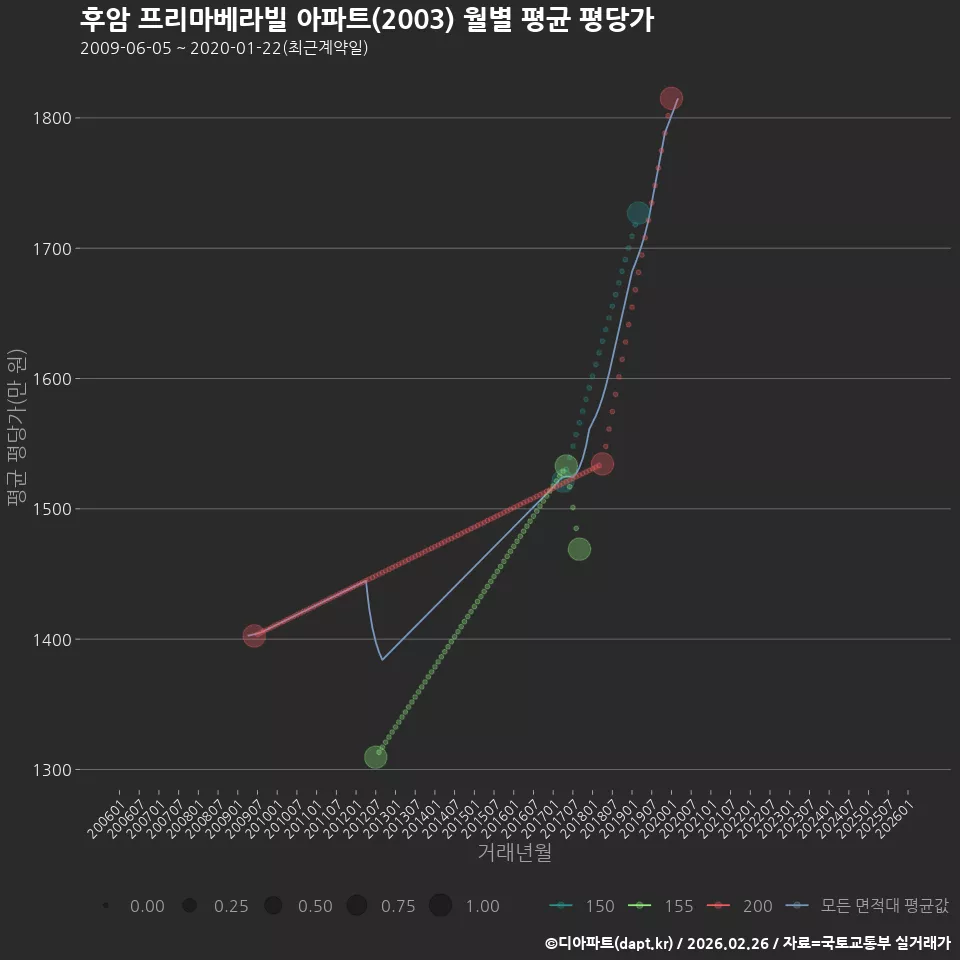 후암 프리마베라빌 아파트(2003) 월별 평균 평당가