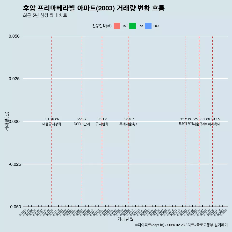 후암 프리마베라빌 아파트(2003) 거래량 변화 흐름