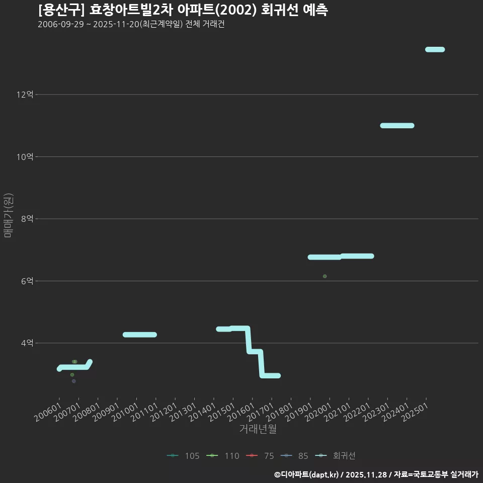 [용산구] 효창아트빌2차 아파트(2002) 회귀선 예측