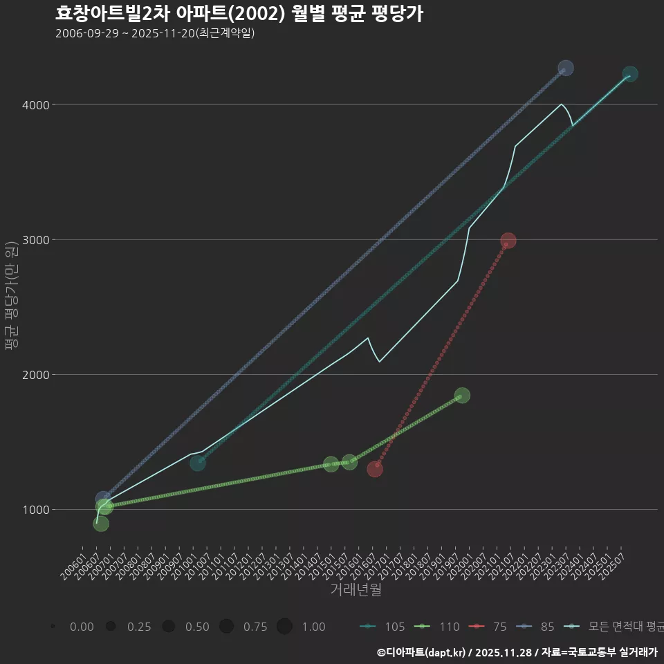 효창아트빌2차 아파트(2002) 월별 평균 평당가