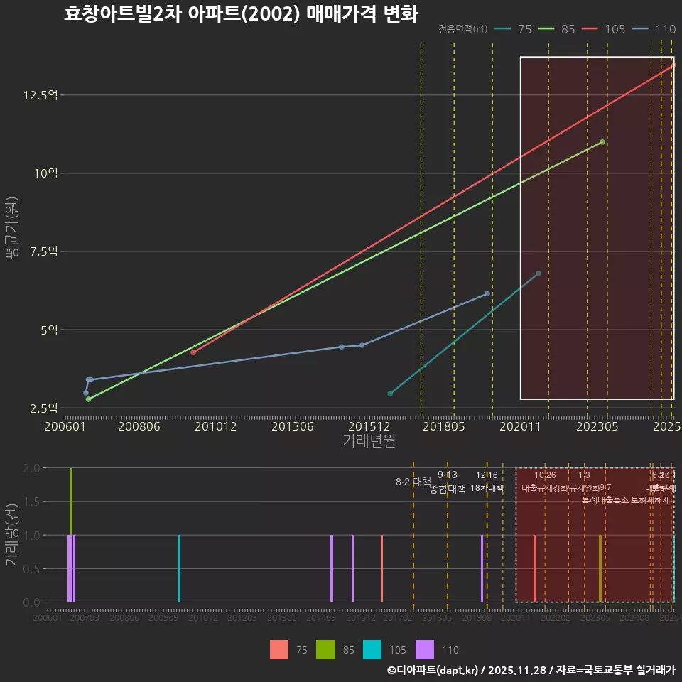 효창아트빌2차 아파트(2002) 매매가격 변화