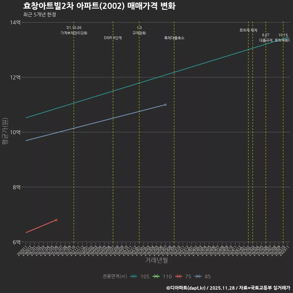 효창아트빌2차 아파트(2002) 매매가격 변화