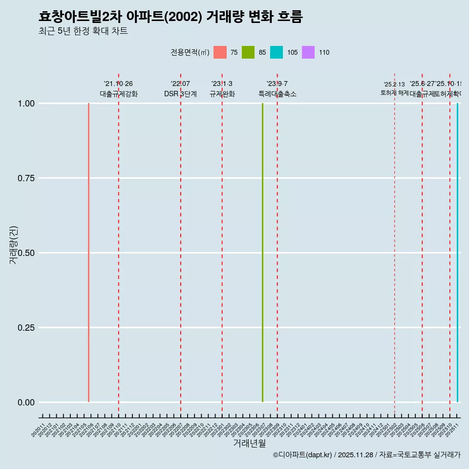 효창아트빌2차 아파트(2002) 거래량 변화 흐름