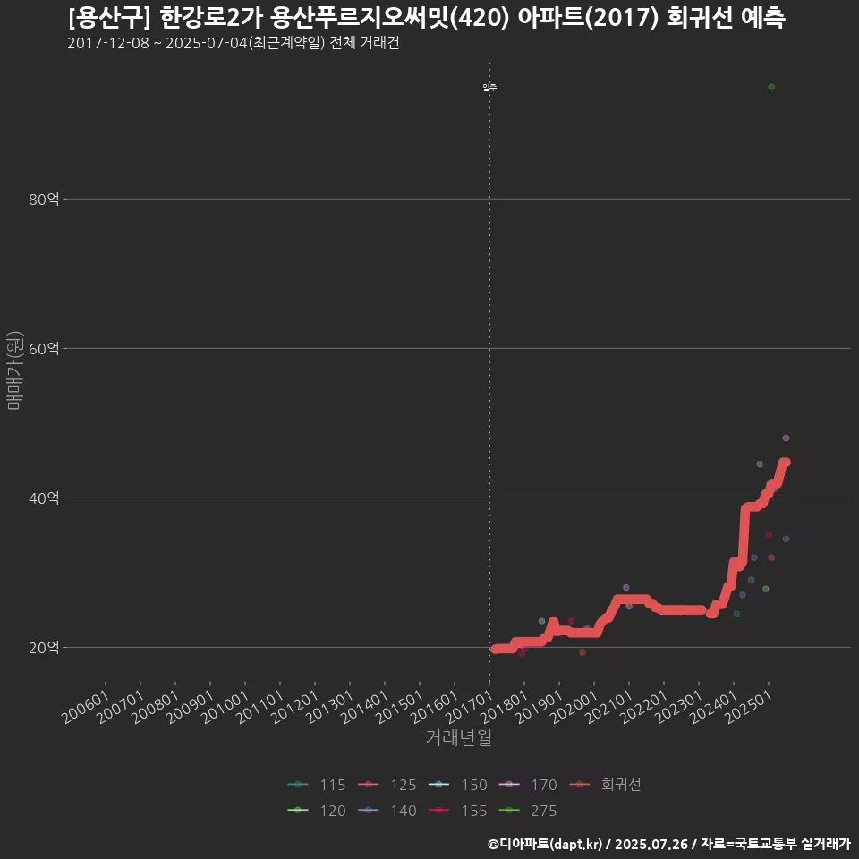 [용산구] 한강로2가 용산푸르지오써밋(420) 아파트(2017) 회귀선 예측
