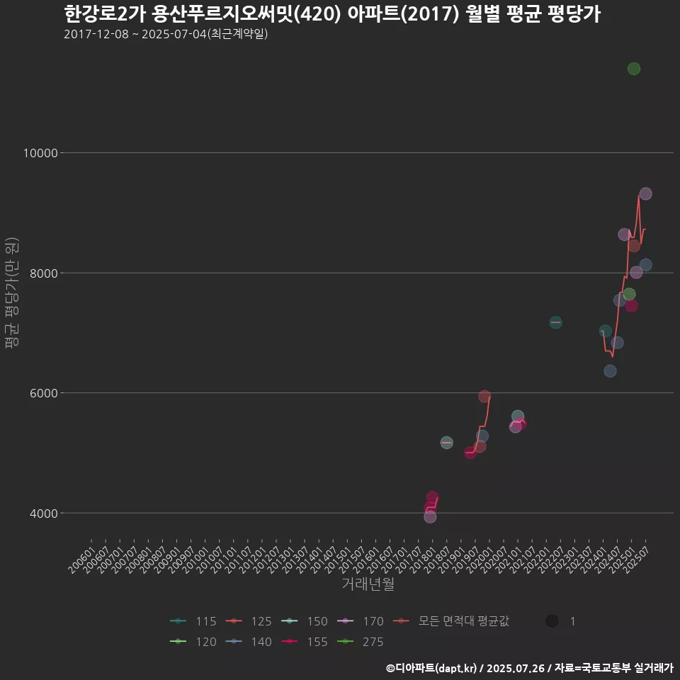 한강로2가 용산푸르지오써밋(420) 아파트(2017) 월별 평균 평당가