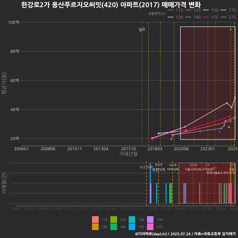 한강로2가 용산푸르지오써밋(420) 아파트(2017) 매매가격 변화