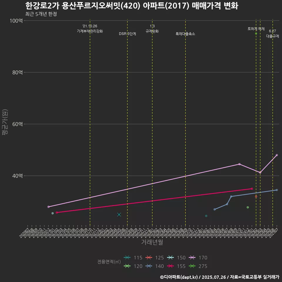 한강로2가 용산푸르지오써밋(420) 아파트(2017) 매매가격 변화
