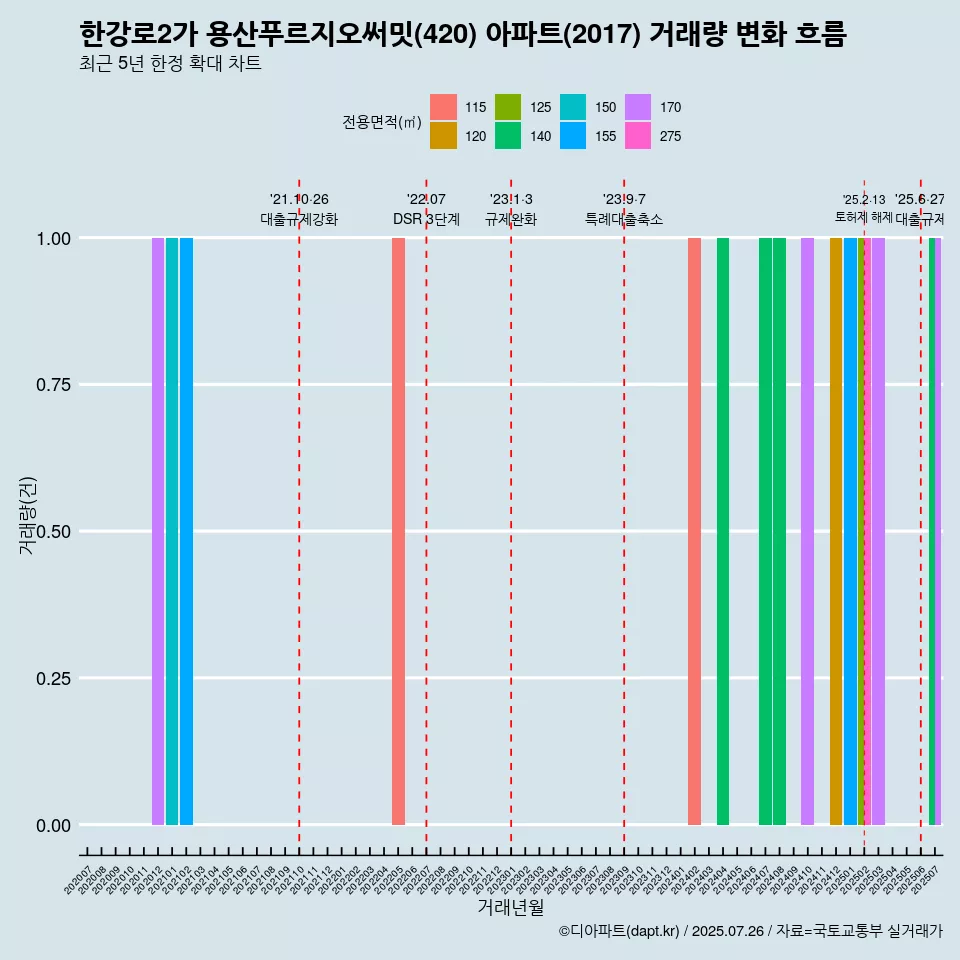 한강로2가 용산푸르지오써밋(420) 아파트(2017) 거래량 변화 흐름