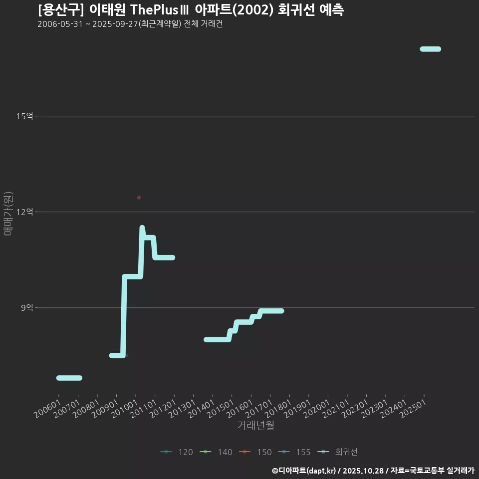 [용산구] 이태원 ThePlusⅢ 아파트(2002) 회귀선 예측