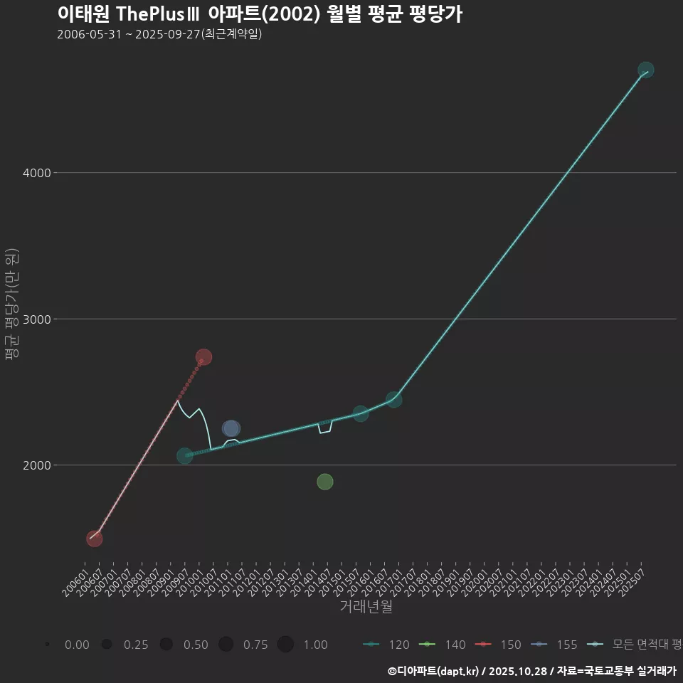 이태원 ThePlusⅢ 아파트(2002) 월별 평균 평당가
