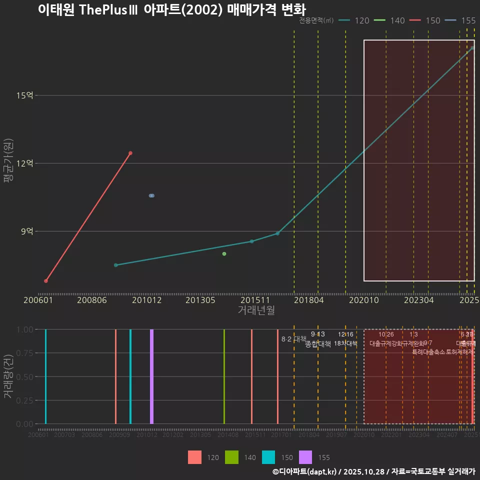 이태원 ThePlusⅢ 아파트(2002) 매매가격 변화