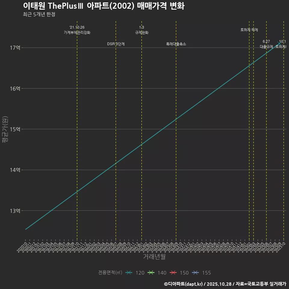이태원 ThePlusⅢ 아파트(2002) 매매가격 변화