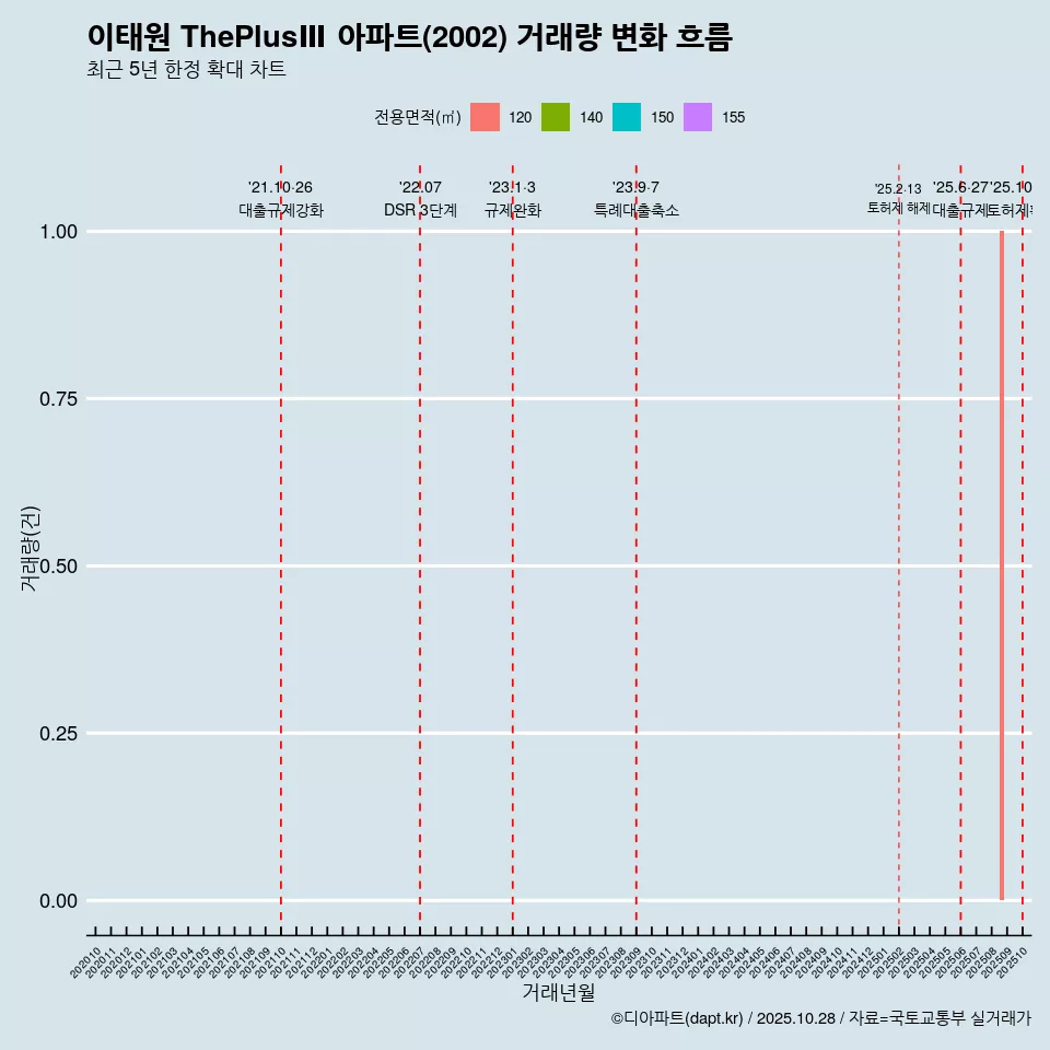 이태원 ThePlusⅢ 아파트(2002) 거래량 변화 흐름