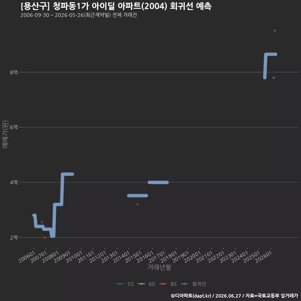 [용산구] 청파동1가 아이딜 아파트(2004) 회귀선 예측