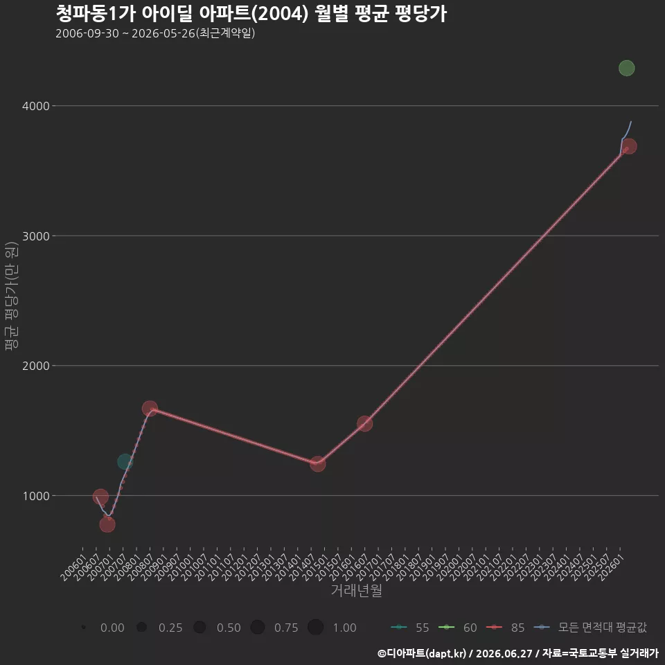 청파동1가 아이딜 아파트(2004) 월별 평균 평당가