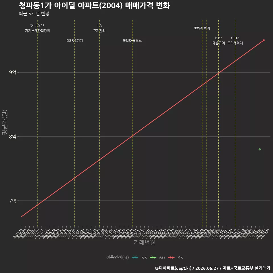 청파동1가 아이딜 아파트(2004) 매매가격 변화