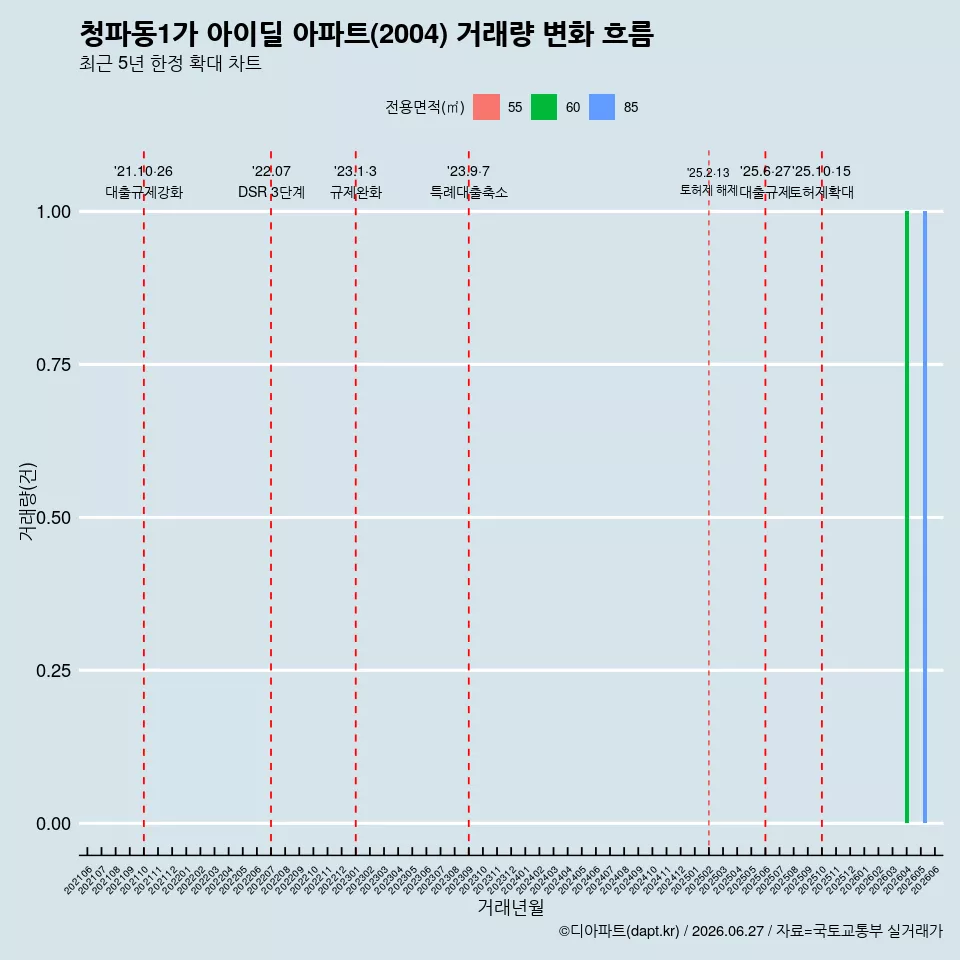 청파동1가 아이딜 아파트(2004) 거래량 변화 흐름