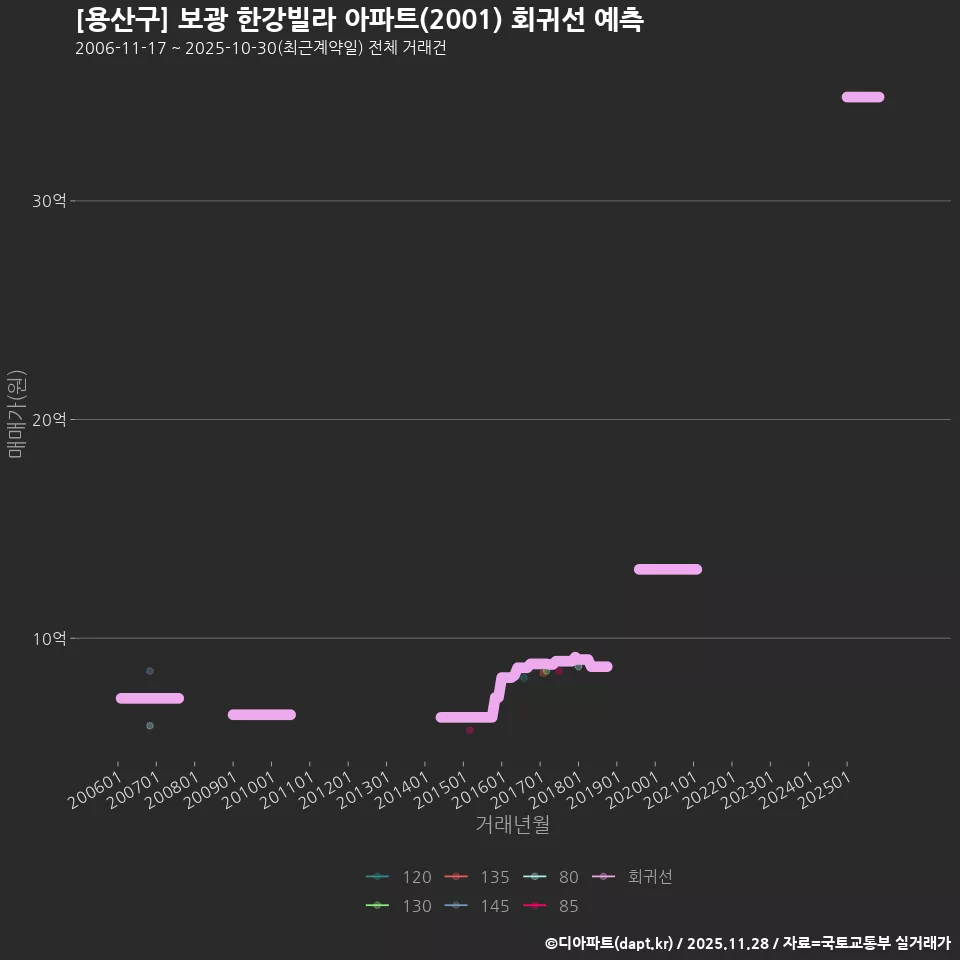 [용산구] 보광 한강빌라 아파트(2001) 회귀선 예측