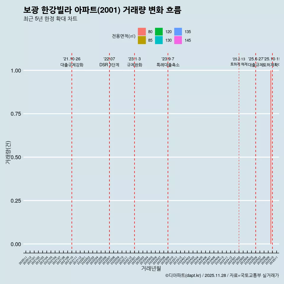 보광 한강빌라 아파트(2001) 거래량 변화 흐름