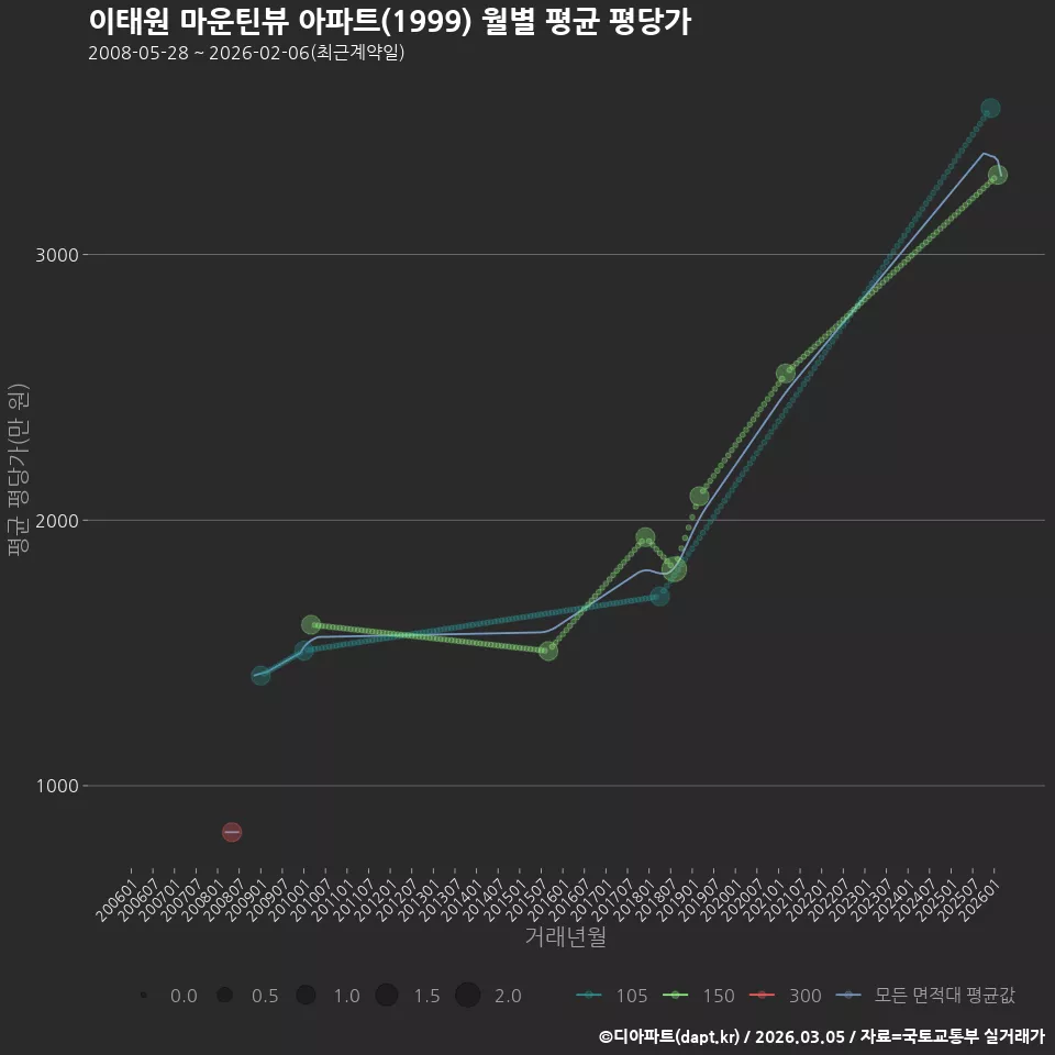 이태원 마운틴뷰 아파트(1999) 월별 평균 평당가