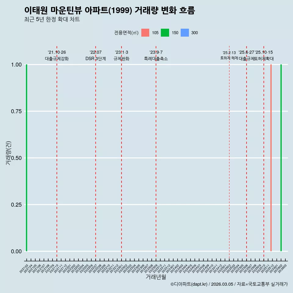 이태원 마운틴뷰 아파트(1999) 거래량 변화 흐름