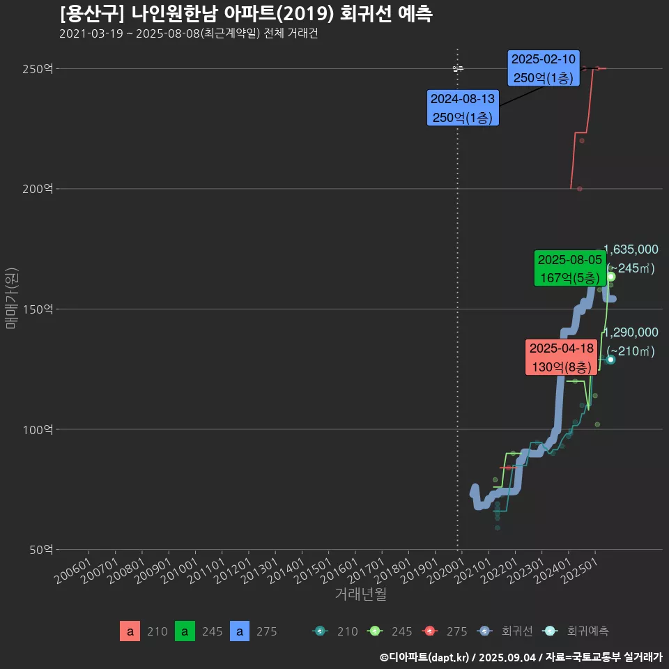 [용산구] 나인원한남 아파트(2019) 회귀선 예측