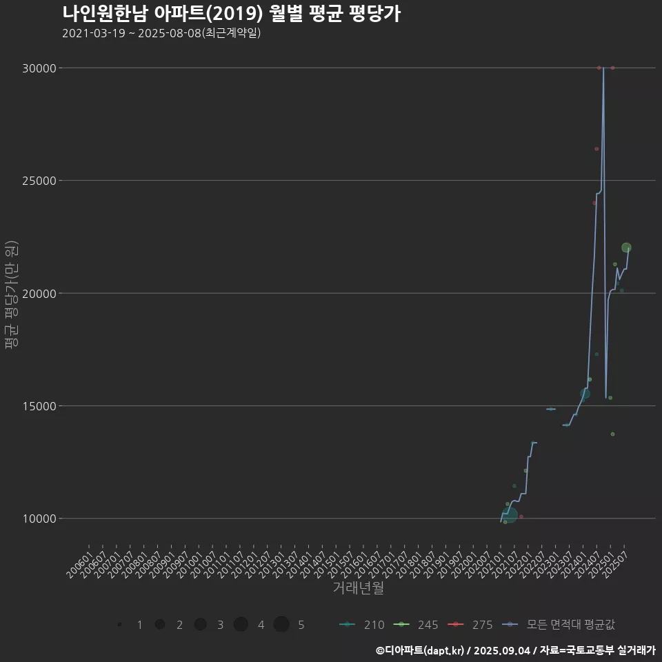 나인원한남 아파트(2019) 월별 평균 평당가