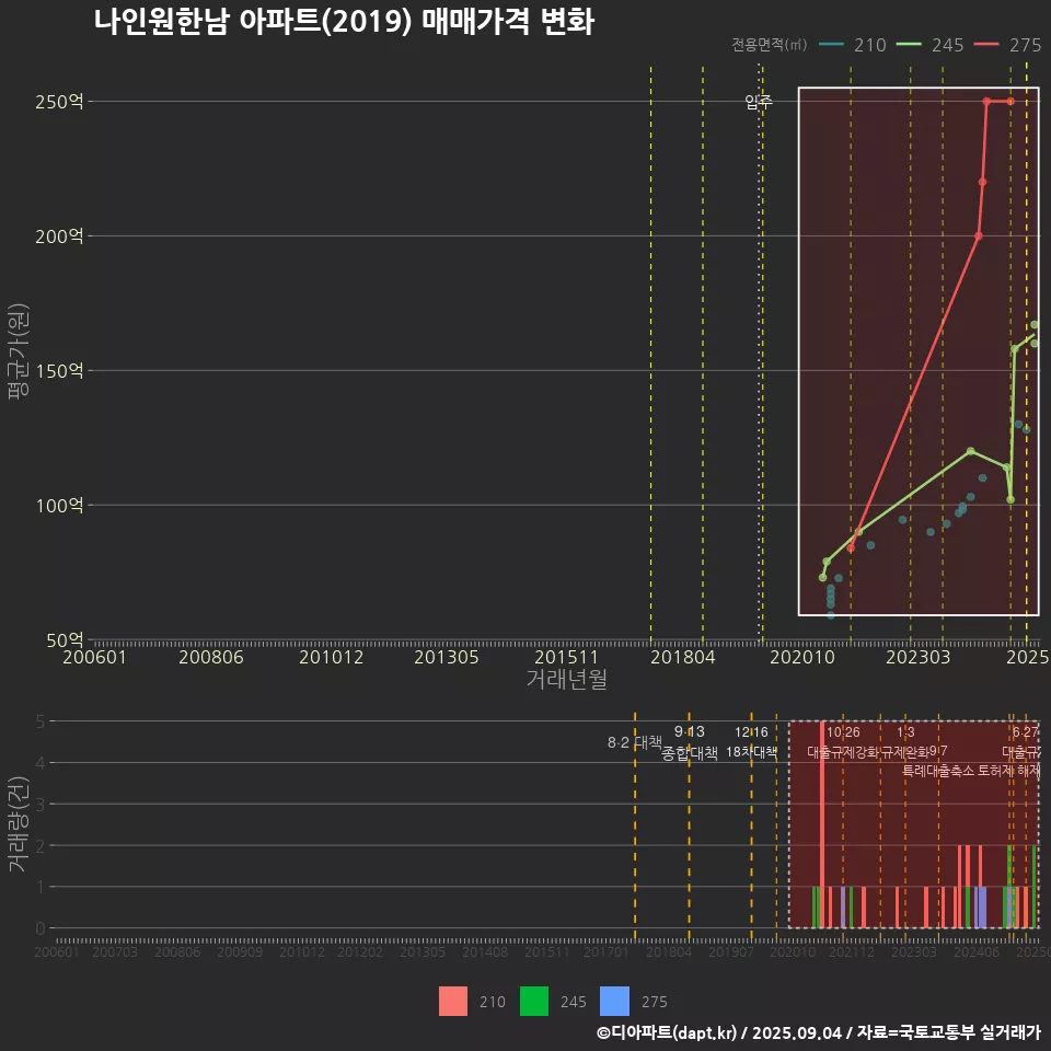 나인원한남 아파트(2019) 매매가격 변화