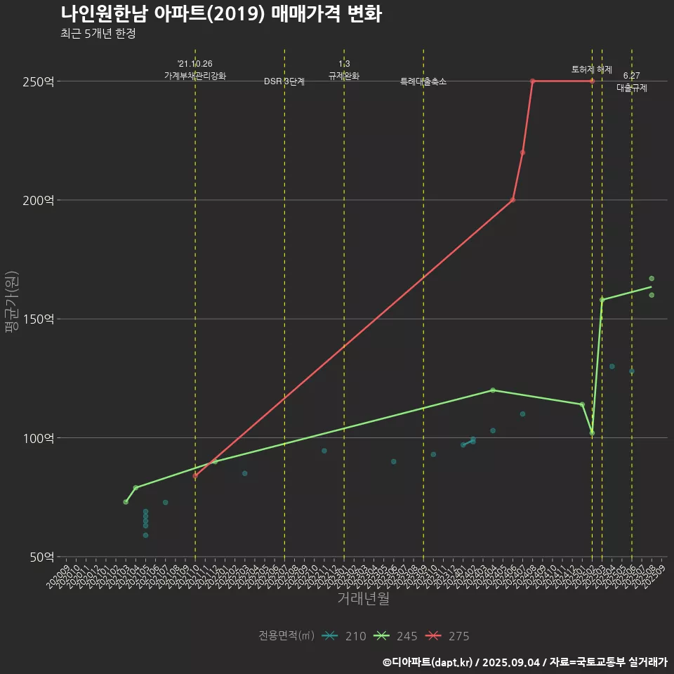 나인원한남 아파트(2019) 매매가격 변화