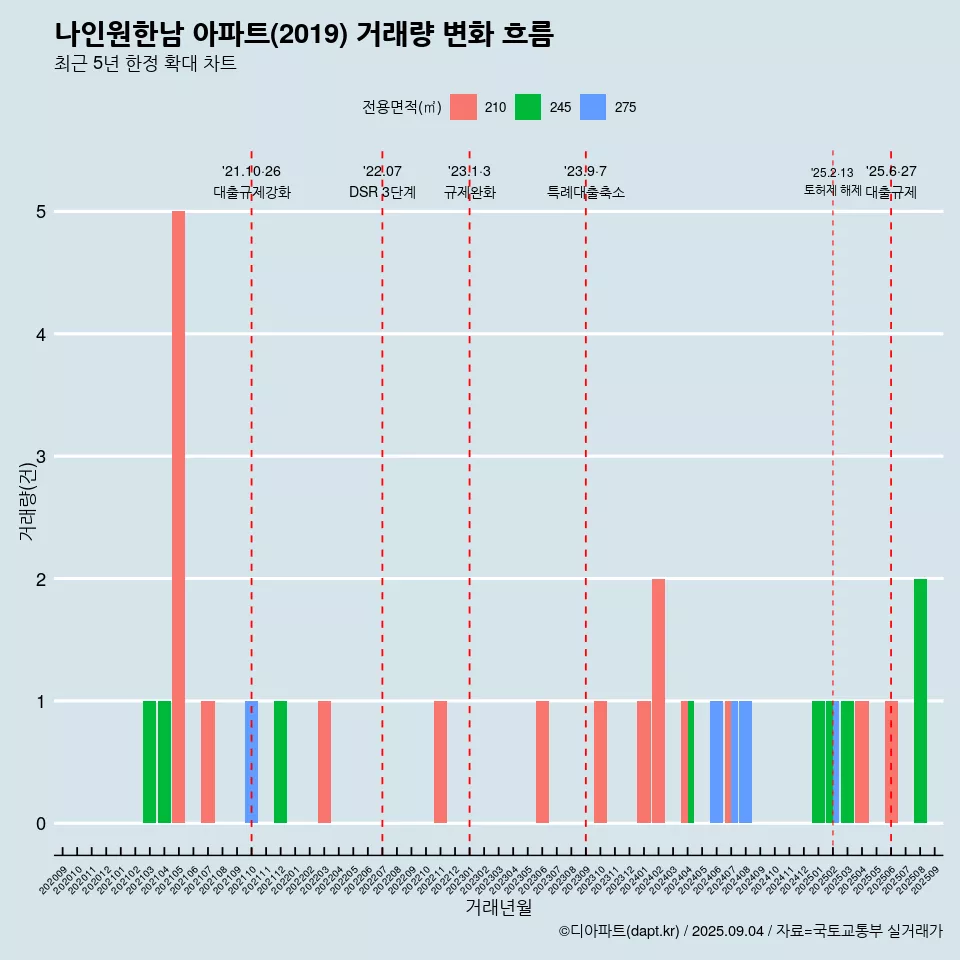 나인원한남 아파트(2019) 거래량 변화 흐름