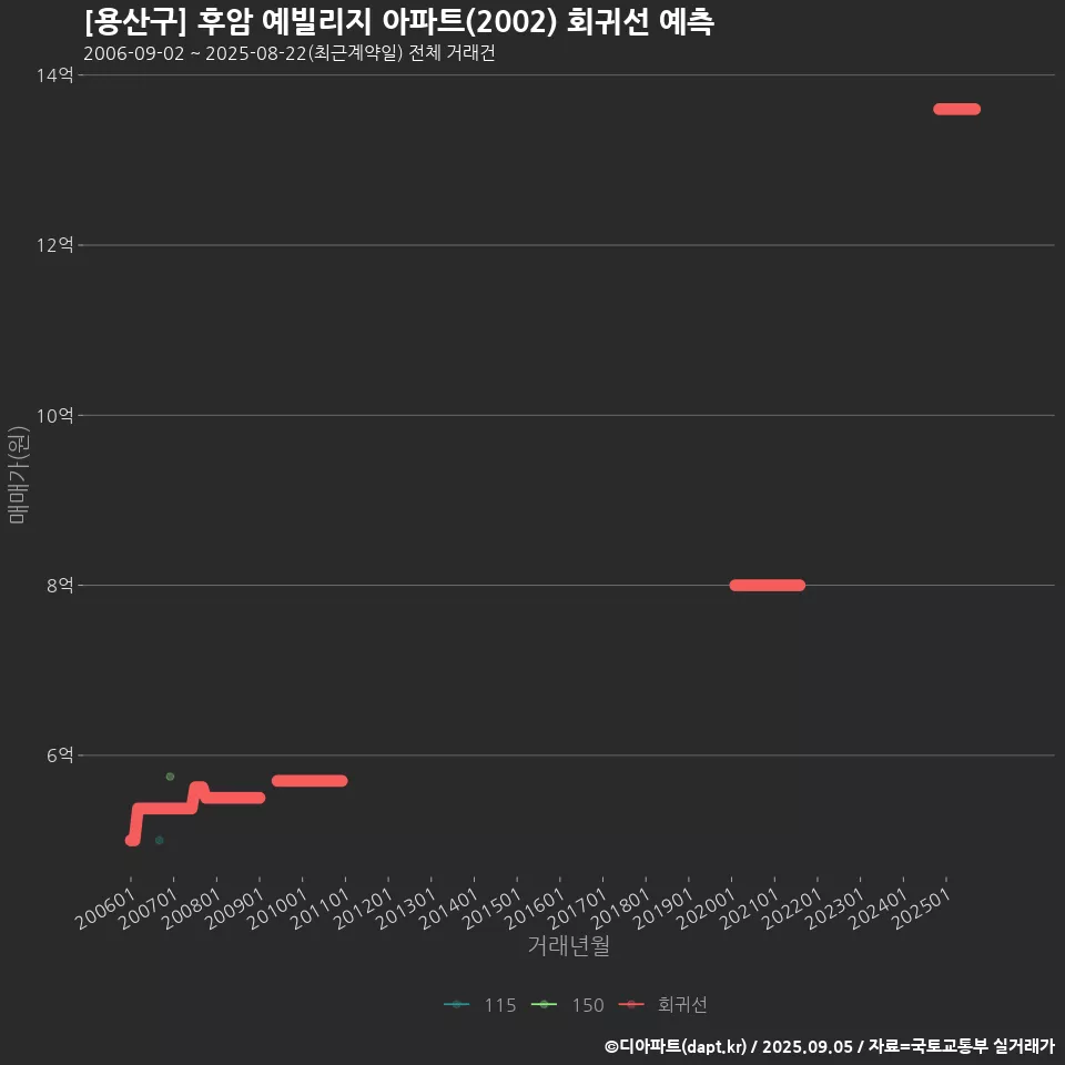 [용산구] 후암 예빌리지 아파트(2002) 회귀선 예측