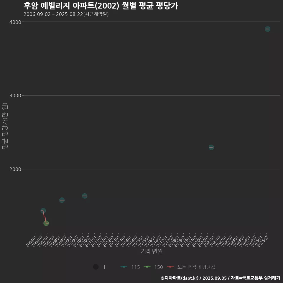 후암 예빌리지 아파트(2002) 월별 평균 평당가
