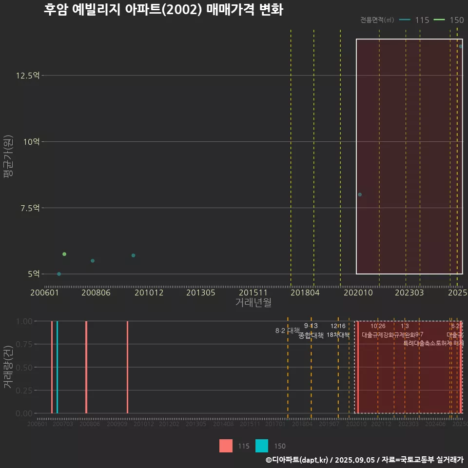 후암 예빌리지 아파트(2002) 매매가격 변화