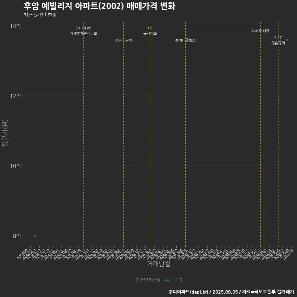 후암 예빌리지 아파트(2002) 매매가격 변화