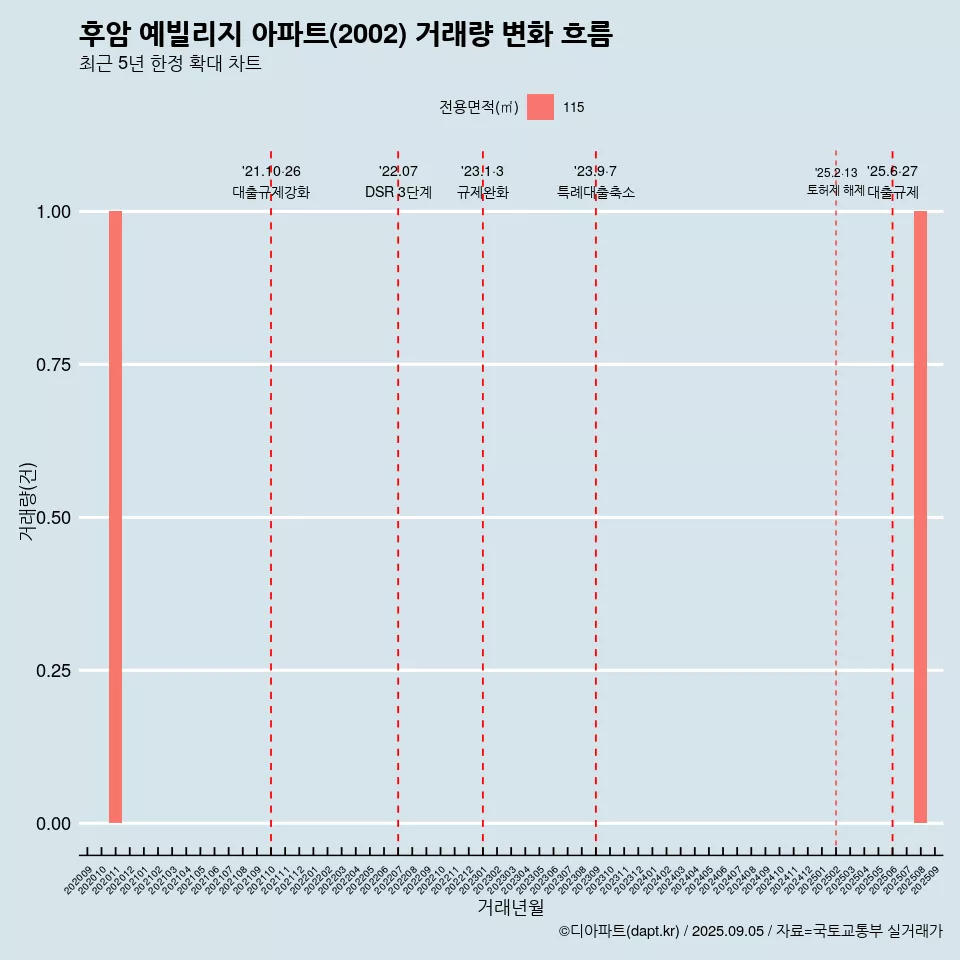후암 예빌리지 아파트(2002) 거래량 변화 흐름
