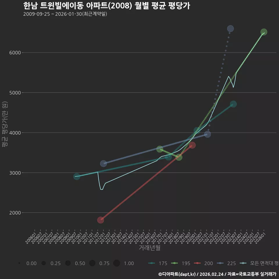 한남 트윈빌에이동 아파트(2008) 월별 평균 평당가